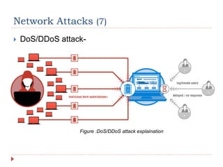 Network Attacks (7)
 DoS/DDoS attack-
Figure :DoS/DDoS attack explaination
 