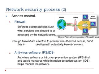  Access control-
1. Firewall-
Enforces access policies such as
what services are allowed to be
accessed by the network users.
Though firewall are effective to prevent unauthorized access, but it
fails in dealing with potentially harmful content.
2. Anti-virus software, IPS/IDS-
Anti-virus software or intrusion prevention system (IPS) find
and tackle malwares while Intrusion detection system (IDS)
helps monitor the network.
Network security process (2)
Figure :Pictorial representation of firewall’s worki
 