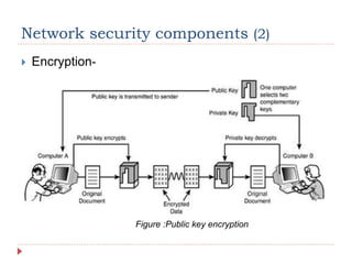 Network security components (2)
 Encryption-
Figure :Public key encryption
 