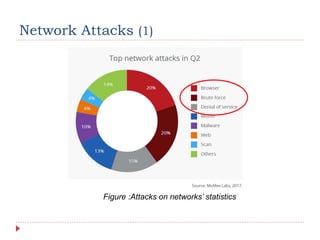 Network Attacks (1)
Figure :Attacks on networks’ statistics
 