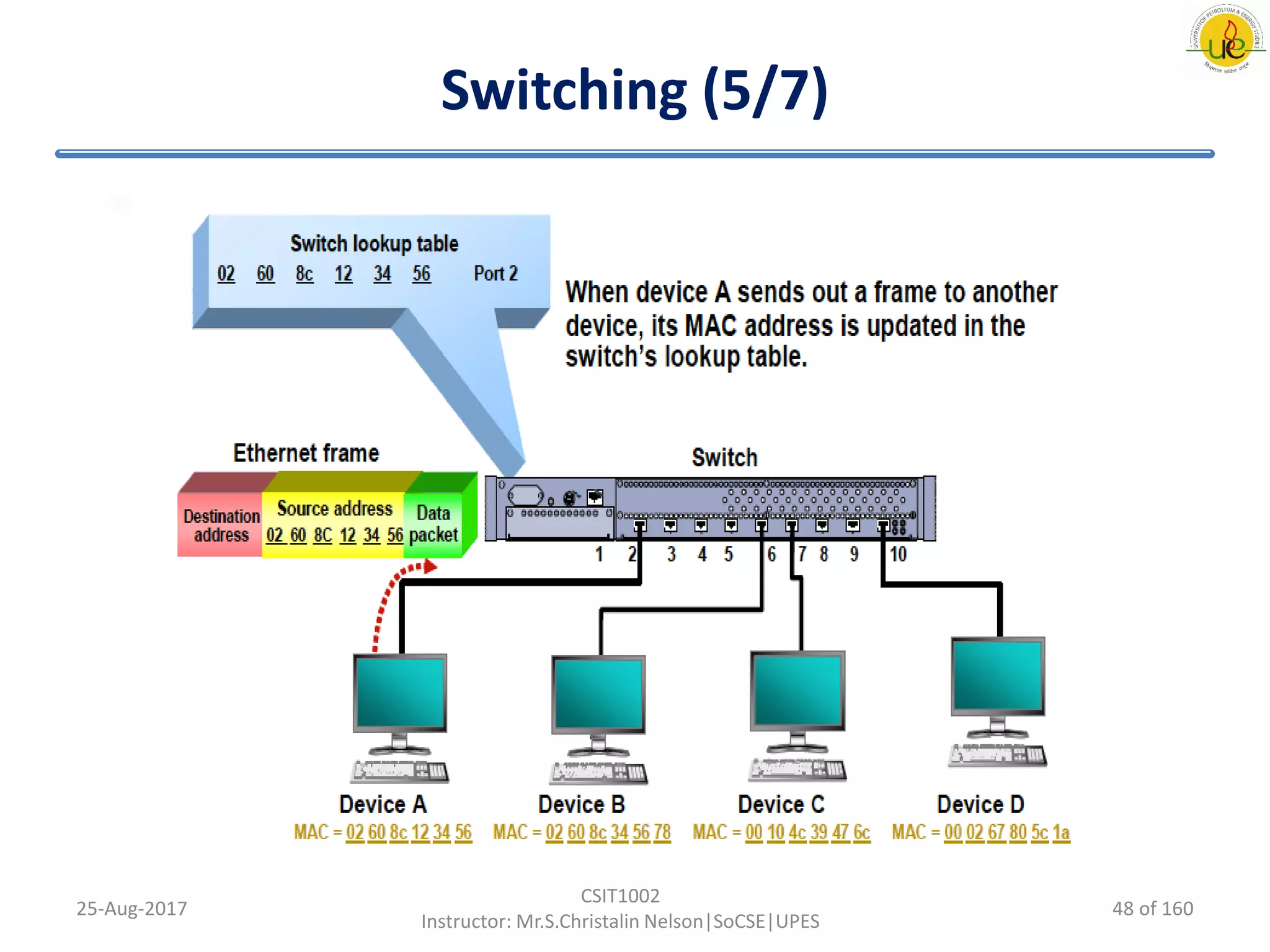 Switching (5/7)
25-Aug-2017
CSIT1002
Instructor: Mr.S.Christalin Nelson|SoCSE|UPES
48 of 160
 