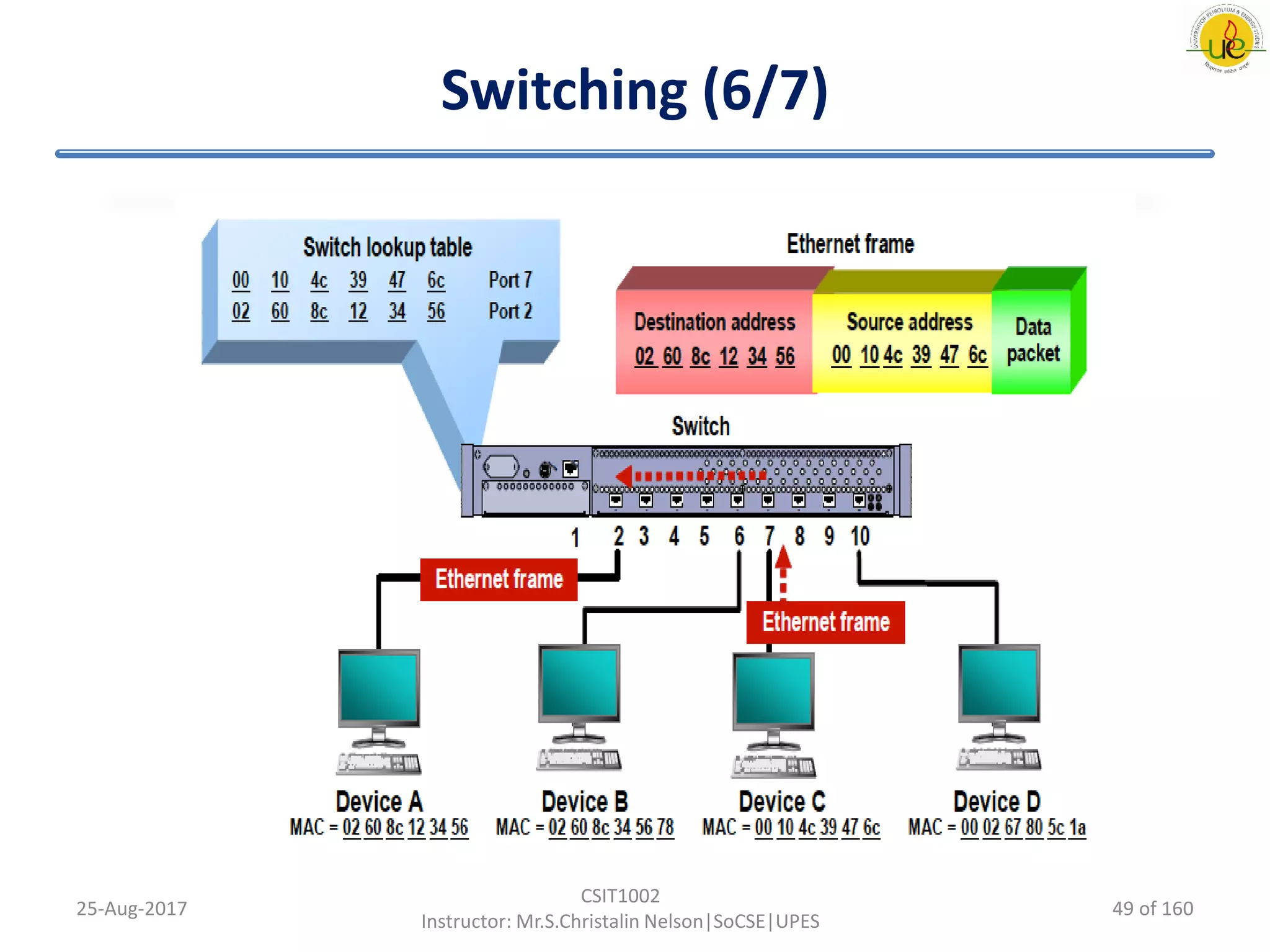 Switching (6/7)
25-Aug-2017
CSIT1002
Instructor: Mr.S.Christalin Nelson|SoCSE|UPES
49 of 160
 