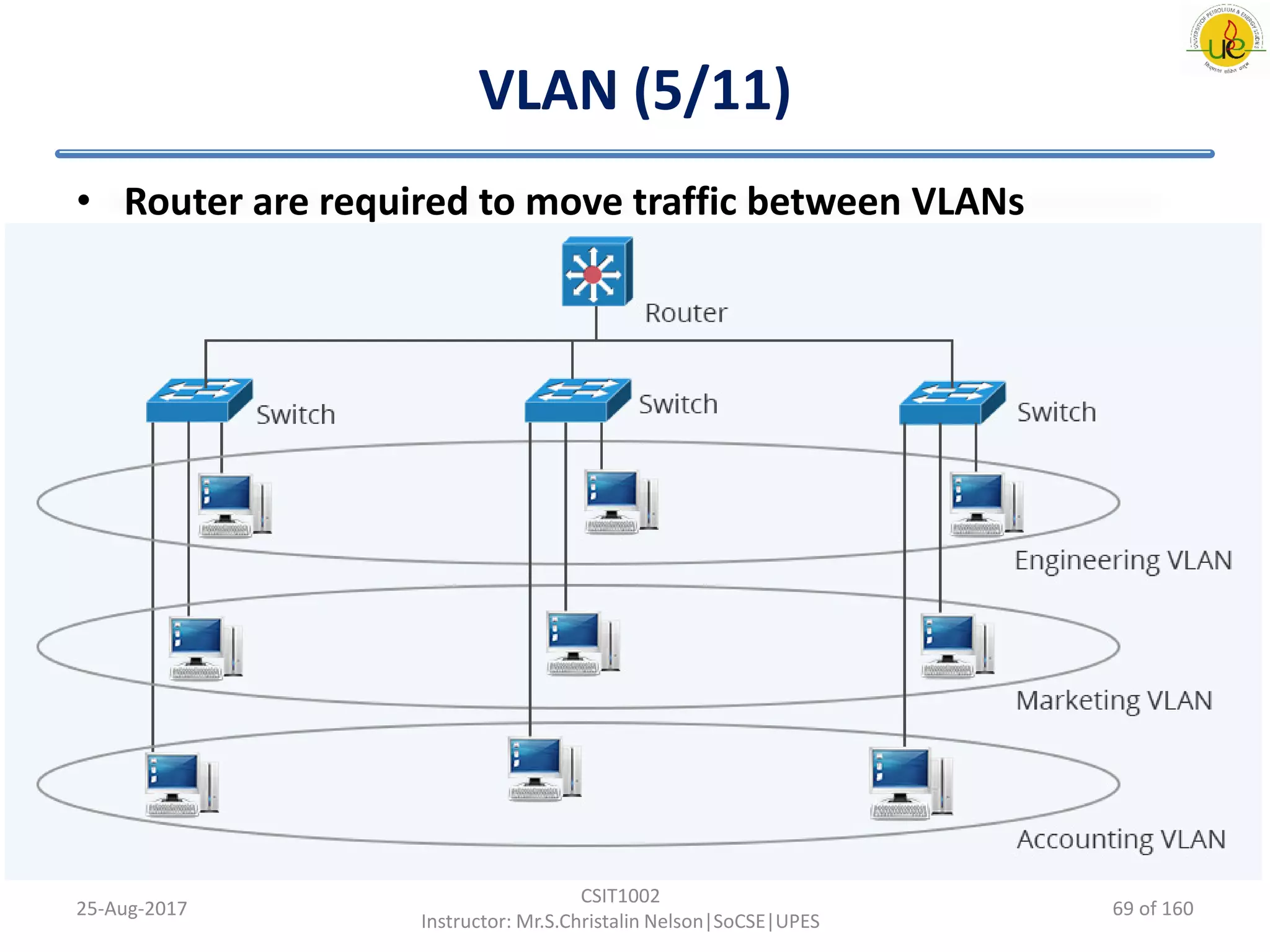 VLAN (5/11)
• Router are required to move traffic between VLANs
25-Aug-2017
CSIT1002
Instructor: Mr.S.Christalin Nelson|SoCSE|UPES
69 of 160
 