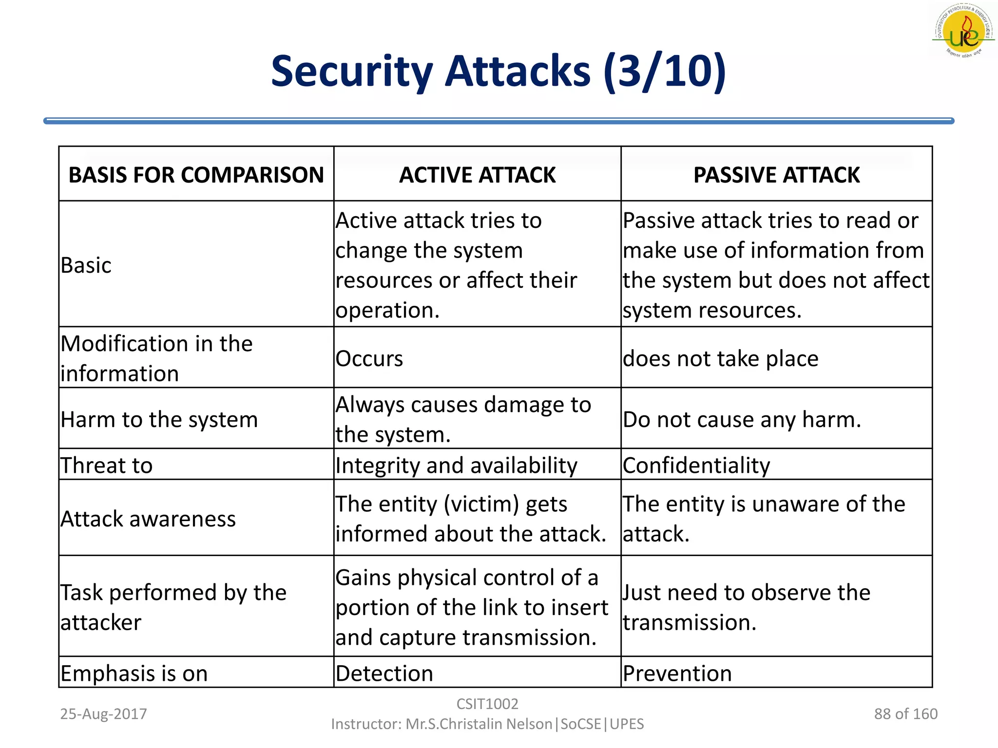 Security Attacks (3/10)
BASIS FOR COMPARISON ACTIVE ATTACK PASSIVE ATTACK
Basic
Active attack tries to
change the system
resources or affect their
operation.
Passive attack tries to read or
make use of information from
the system but does not affect
system resources.
Modification in the
information
Occurs does not take place
Harm to the system
Always causes damage to
the system.
Do not cause any harm.
Threat to Integrity and availability Confidentiality
Attack awareness
The entity (victim) gets
informed about the attack.
The entity is unaware of the
attack.
Task performed by the
attacker
Gains physical control of a
portion of the link to insert
and capture transmission.
Just need to observe the
transmission.
Emphasis is on Detection Prevention
25-Aug-2017
CSIT1002
Instructor: Mr.S.Christalin Nelson|SoCSE|UPES
88 of 160
 