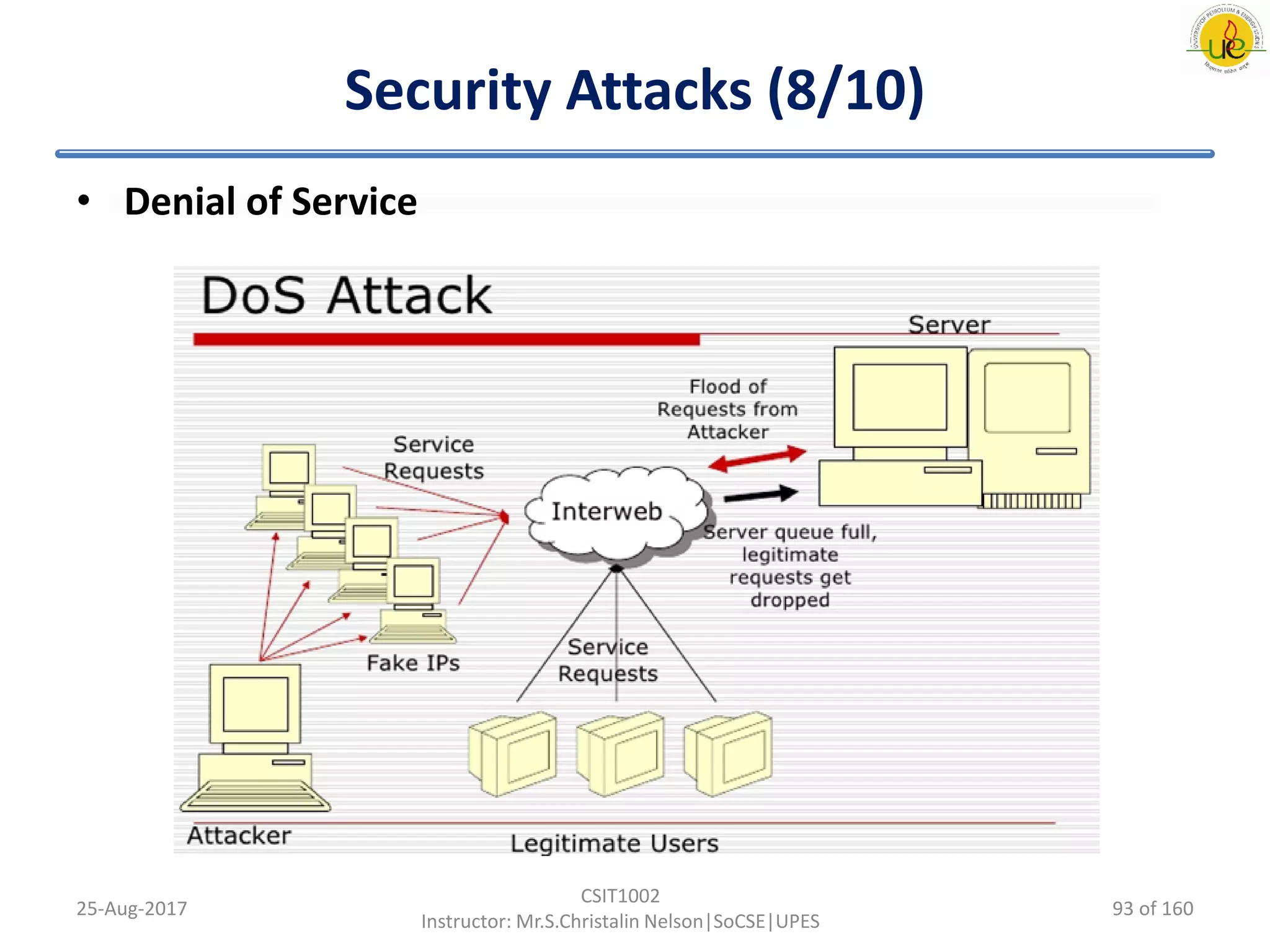 Security Attacks (8/10)
• Denial of Service
25-Aug-2017
CSIT1002
Instructor: Mr.S.Christalin Nelson|SoCSE|UPES
93 of 160
 