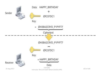 25-Aug-2017
CSIT1002
Instructor: Mr.S.Christalin Nelson|SoCSE|UPES
102 of 160
 