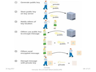 25-Aug-2017
CSIT1002
Instructor: Mr.S.Christalin Nelson|SoCSE|UPES
106 of 127
 