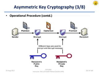 Asymmetric Key Cryptography (3/8)
• Operational Procedure (contd.)
25-Aug-2017
CSIT1002
Instructor: Mr.S.Christalin Nelson|SoCSE|UPES
107 of 160
 