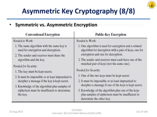 Asymmetric Key Cryptography (8/8)
• Symmetric vs. Asymmetric Encryption
25-Aug-2017
CSIT1002
Instructor: Mr.S.Christalin Nelson|SoCSE|UPES
112 of 160
 