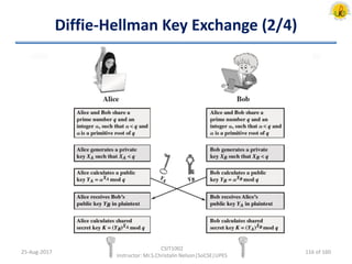 Diffie-Hellman Key Exchange (2/4)
25-Aug-2017
CSIT1002
Instructor: Mr.S.Christalin Nelson|SoCSE|UPES
116 of 160
 