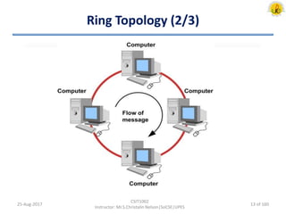 Ring Topology (2/3)
25-Aug-2017
CSIT1002
Instructor: Mr.S.Christalin Nelson|SoCSE|UPES
13 of 160
 