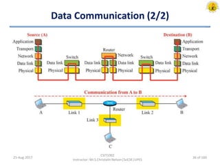 Data Communication (2/2)
25-Aug-2017
CSIT1002
Instructor: Mr.S.Christalin Nelson|SoCSE|UPES
36 of 160
 