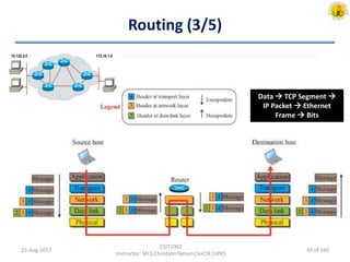 Routing (3/5)
25-Aug-2017
CSIT1002
Instructor: Mr.S.Christalin Nelson|SoCSE|UPES
Data  TCP Segment 
IP Packet  Ethernet
Frame  Bits
39 of 160
 