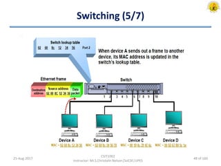 Switching (5/7)
25-Aug-2017
CSIT1002
Instructor: Mr.S.Christalin Nelson|SoCSE|UPES
48 of 160
 