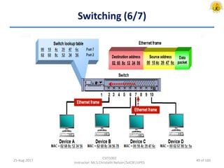 Switching (6/7)
25-Aug-2017
CSIT1002
Instructor: Mr.S.Christalin Nelson|SoCSE|UPES
49 of 160
 