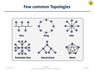 Few common Topologies
25-Aug-2017
CSIT1002
Instructor: Mr.S.Christalin Nelson|SoCSE|UPES
5 of 160
 