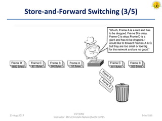 Store-and-Forward Switching (3/5)
25-Aug-2017
CSIT1002
Instructor: Mr.S.Christalin Nelson|SoCSE|UPES
54 of 160
 