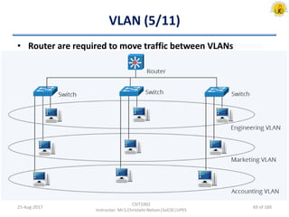 VLAN (5/11)
• Router are required to move traffic between VLANs
25-Aug-2017
CSIT1002
Instructor: Mr.S.Christalin Nelson|SoCSE|UPES
69 of 160
 