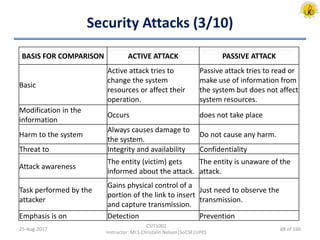Security Attacks (3/10)
BASIS FOR COMPARISON ACTIVE ATTACK PASSIVE ATTACK
Basic
Active attack tries to
change the system
resources or affect their
operation.
Passive attack tries to read or
make use of information from
the system but does not affect
system resources.
Modification in the
information
Occurs does not take place
Harm to the system
Always causes damage to
the system.
Do not cause any harm.
Threat to Integrity and availability Confidentiality
Attack awareness
The entity (victim) gets
informed about the attack.
The entity is unaware of the
attack.
Task performed by the
attacker
Gains physical control of a
portion of the link to insert
and capture transmission.
Just need to observe the
transmission.
Emphasis is on Detection Prevention
25-Aug-2017
CSIT1002
Instructor: Mr.S.Christalin Nelson|SoCSE|UPES
88 of 160
 