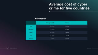 Average cost of cyber
crime for five countries
Key Metrics
Average Cost($) Increase
USA 21.22m 22.2%
Germany 11.15m 42.4%
Japan 10.45m 24.6%
UK 8.74m 21.2%
France 7.90m 00.0%
4 ADD A FOOTER 28.07.2018
 