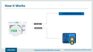 Cybersecurity Certification Course www.edureka.co/cybersecurity-certification-training
How it Works
Encryption
Identification
Bank Acc/no: 1800 7890 6754 123df7abea94fcdb49611d7674434b402af
 