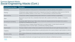 21© 2016 Cisco and/or its affiliates. All rights reserved. Cisco Confidential
Common Network Attacks
Social Engineering Attacks (Cont.)
Social Engineering Attack Description
Pretexting A threat actor pretends to need personal or financial data to confirm the identity of the recipient.
Phishing
A threat actor sends fraudulent email which is disguised as being from a legitimate, trusted source to trick the
recipient into installing malware on their device, or to share personal or financial information.
Spear phishing A threat actor creates a targeted phishing attack tailored for a specific individual or organization.
Spam
Also known as junk mail, this is unsolicited email which often contains harmful links, malware, or deceptive
content.
Something for Something
Sometimes called “Quid pro quo”, this is when a threat actor requests personal information from a party in
exchange for something such as a gift.
Baiting
A threat actor leaves a malware infected flash drive in a public location. A victim finds the drive and
unsuspectingly inserts it into their laptop, unintentionally installing malware.
Impersonation This type of attack is where a threat actor pretends to be someone they are not to gain the trust of a victim.
Tailgating
This is where a threat actor quickly follows an authorized person into a secure location to gain access to a secure
area.
Shoulder surfing
This is where a threat actor inconspicuously looks over someone’s shoulder to steal their passwords or other
information.
Dumpster diving This is where a threat actor rummages through trash bins to discover confidential documents
 