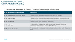 26© 2016 Cisco and/or its affiliates. All rights reserved. Cisco Confidential
IP Vulnerabilities and Threats
ICMP Attacks (Cont.)
Common ICMP messages of interest to threat actors are listed in the table.
ICMP Messages used by Hackers Description
ICMP echo request and echo reply This is used to perform host verification and DoS attacks.
ICMP unreachable This is used to perform network reconnaissance and scanning attacks.
ICMP mask reply This is used to map an internal IP network.
ICMP redirects
This is used to lure a target host into sending all traffic through a
compromised device and create a MITM attack.
ICMP router discovery
This is used to inject bogus route entries into the routing table of a target
host.
 