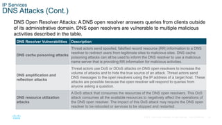 42© 2016 Cisco and/or its affiliates. All rights reserved. Cisco Confidential
IP Services
DNS Attacks (Cont.)
DNS Open Resolver Attacks: A DNS open resolver answers queries from clients outside
of its administrative domain. DNS open resolvers are vulnerable to multiple malicious
activities described in the table.
DNS Resolver Vulnerabilities Description
DNS cache poisoning attacks
Threat actors send spoofed, falsified record resource (RR) information to a DNS
resolver to redirect users from legitimate sites to malicious sites. DNS cache
poisoning attacks can all be used to inform the DNS resolver to use a malicious
name server that is providing RR information for malicious activities.
DNS amplification and
reflection attacks
Threat actors use DoS or DDoS attacks on DNS open resolvers to increase the
volume of attacks and to hide the true source of an attack. Threat actors send
DNS messages to the open resolvers using the IP address of a target host. These
attacks are possible because the open resolver will respond to queries from
anyone asking a question.
DNS resource utilization
attacks
A DoS attack that consumes the resources of the DNS open resolvers. This DoS
attack consumes all the available resources to negatively affect the operations of
the DNS open resolver. The impact of this DoS attack may require the DNS open
resolver to be rebooted or services to be stopped and restarted.
 