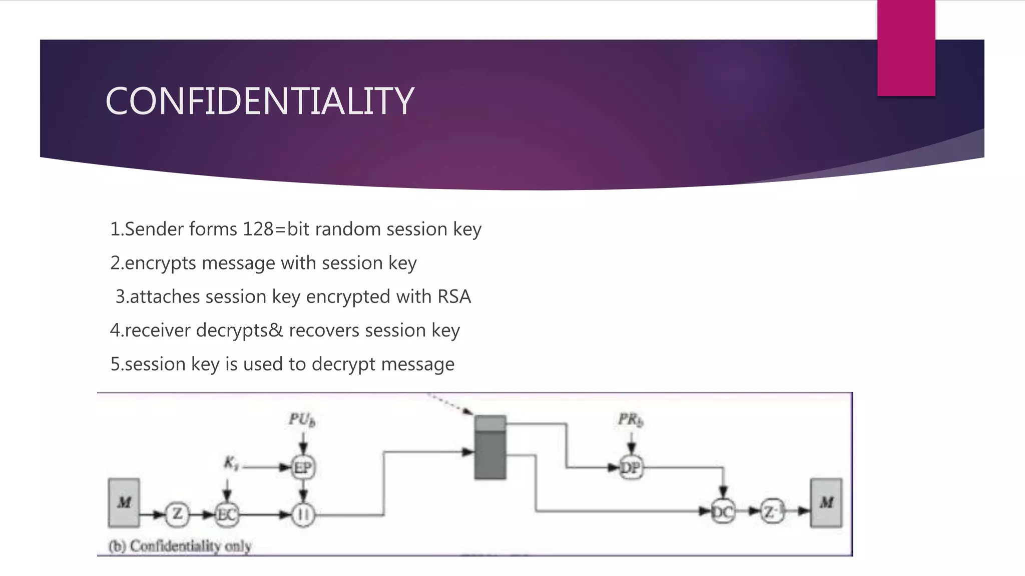 CONFIDENTIALITY
1.Sender forms 128=bit random session key
2.encrypts message with session key
3.attaches session key encrypted with RSA
4.receiver decrypts& recovers session key
5.session key is used to decrypt message
 