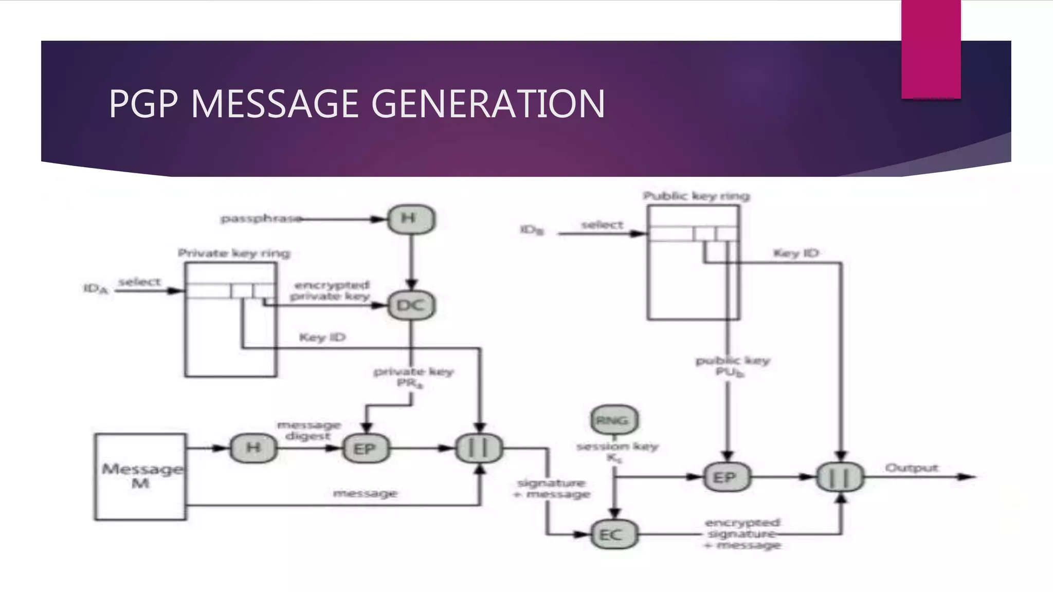 PGP MESSAGE GENERATION
 