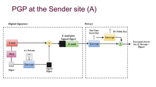 PGP at the Sender site (A)
 