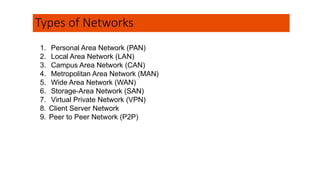 Types of Networks
1. Personal Area Network (PAN)
2. Local Area Network (LAN)
3. Campus Area Network (CAN)
4. Metropolitan Area Network (MAN)
5. Wide Area Network (WAN)
6. Storage-Area Network (SAN)
7. Virtual Private Network (VPN)
8. Client Server Network
9. Peer to Peer Network (P2P)
 