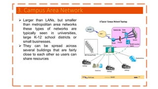 3. Campus Area Network
 Larger than LANs, but smaller
than metropolitan area networks
these types of networks are
typically seen in universities,
large K-12 school districts or
small businesses.
 They can be spread across
several buildings that are fairly
close to each other so users can
share resources
 