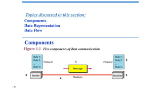 Figure 1.1 Five components of data communication
Components
Data Representation
Data Flow
Topics discussed in this section:
Components
2
1
3
4
5
1.47
 