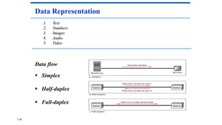 Data Representation
1. Text
2. Numbers
3. Images
4. Audio
5. Video
Data flow
 Simplex
 Half-duplex
 Full-duplex
1.48
 