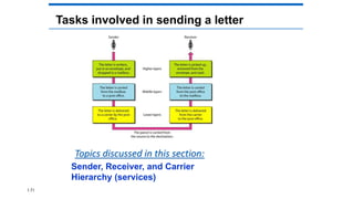 Tasks involved in sending a letter
Sender, Receiver, and Carrier
Hierarchy (services)
Topics discussed in this section:
1.51
 