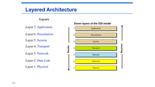 Seven layers of the OSI model
Layered Architecture
Layers
Layer 7. Application
Layer 6. Presentation
Layer 5. Session
Layer 4. Transport
Layer 3. Network
Layer 2. Data Link
Layer 1. Physical Sender
Receiver
1.53
 