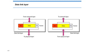 Data link layer
1.63
 