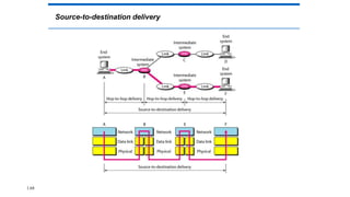 Source-to-destination delivery
1.68
 