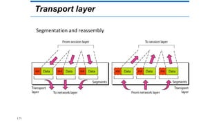 Transport layer
Segmentation and reassembly
1.71
 