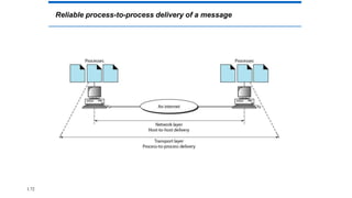 Reliable process-to-process delivery of a message
1.72
 