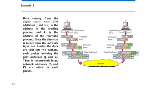 Example 3
Data coming from the
upper layers have port
addresses j and k (j is the
address of the sending
process, and k is the
address of the receiving
process). Since the data size
is larger than the network
layer can handle, the data
are split into two packets,
each packet retaining the
port addresses (j and k).
Then in the network layer,
network addresses (A and
P) are added to each
packet.
1.73
 