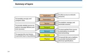 Summary of layers
1.80
 
