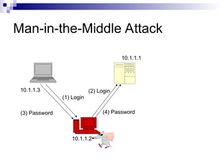 Man-in-the-Middle Attack
10.1.1.1
10.1.1.2
10.1.1.3
(1) Login
(3) Password
(2) Login
(4) Password
 