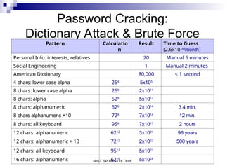 NIST SP 800-118 Draft
Password Cracking:
Dictionary Attack & Brute Force
Pattern Calculatio
n
Result Time to Guess
(2.6x1018
/month)
Personal Info: interests, relatives 20 Manual 5 minutes
Social Engineering 1 Manual 2 minutes
American Dictionary 80,000 < 1 second
4 chars: lower case alpha 264
5x105
8 chars: lower case alpha 268
2x1011
8 chars: alpha 528
5x1013
8 chars: alphanumeric 628
2x1014
3.4 min.
8 chars alphanumeric +10 728
7x1014
12 min.
8 chars: all keyboard 958
7x1015
2 hours
12 chars: alphanumeric 6212
3x1021
96 years
12 chars: alphanumeric + 10 7212
2x1022
500 years
12 chars: all keyboard 9512
5x1023
16 chars: alphanumeric 6216
5x1028
 