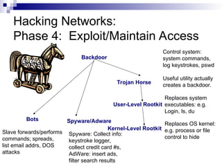 Hacking Networks:
Phase 4: Exploit/Maintain Access
Backdoor
Trojan Horse
Spyware/Adware
Bots
User-Level Rootkit
Kernel-Level Rootkit
Replaces system
executables: e.g.
Login, ls, du
Replaces OS kernel:
e.g. process or file
control to hide
Control system:
system commands,
log keystrokes, pswd
Useful utility actually
creates a backdoor.
Slave forwards/performs
commands; spreads,
list email addrs, DOS
attacks
Spyware: Collect info:
keystroke logger,
collect credit card #s,
AdWare: insert ads,
filter search results
 