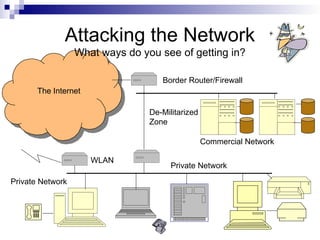 Attacking the Network
What ways do you see of getting in?
The Internet
De-Militarized
Zone
Private Network
Border Router/Firewall
Commercial Network
Private Network
WLAN
 