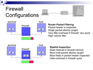 Firewall
Configurations
A A
terminal
firewall
host
Router Packet Filtering:
Packet header is inspected
Single packet attacks caught
Very little overhead in firewall: very quick
High volume filter
A A
terminal
firewall
host
A
Stateful Inspection
State retained in firewall memory
Most multi-packet attacks caught
More fields in packet header inspected
Little overhead in firewall: quick
 