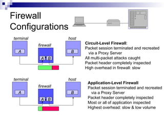 Firewall
Configurations
A B
terminal
firewall
host
Circuit-Level Firewall:
Packet session terminated and recreated
via a Proxy Server
All multi-packet attacks caught
Packet header completely inspected
High overhead in firewall: slow
A B
terminal
firewall
host
A
Application-Level Firewall
Packet session terminated and recreated
via a Proxy Server
Packet header completely inspected
Most or all of application inspected
Highest overhead: slow & low volume
A B
B
 