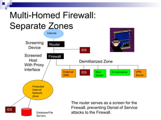 Router
External
DNS
IDS Web
Server
E-Commerce VPN
Server
IDS
Protected
Internal
Network
Zone
IDS
Database/File
Servers
Internet
Multi-Homed Firewall:
Separate Zones
Demilitarized Zone
With Proxy
Interface
Screened
Host
The router serves as a screen for the
Firewall, preventing Denial of Service
attacks to the Firewall.
Screening
Device
Firewall
 